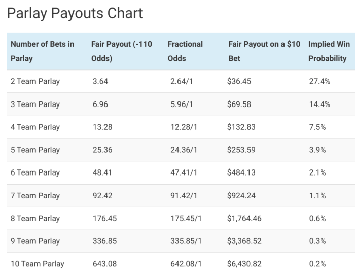 Parlay betting odds payout